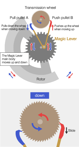 Cơ chế hoạt động (cơ chế lên dây cót 2 chiều) của Magic Lever - Ảnh 2